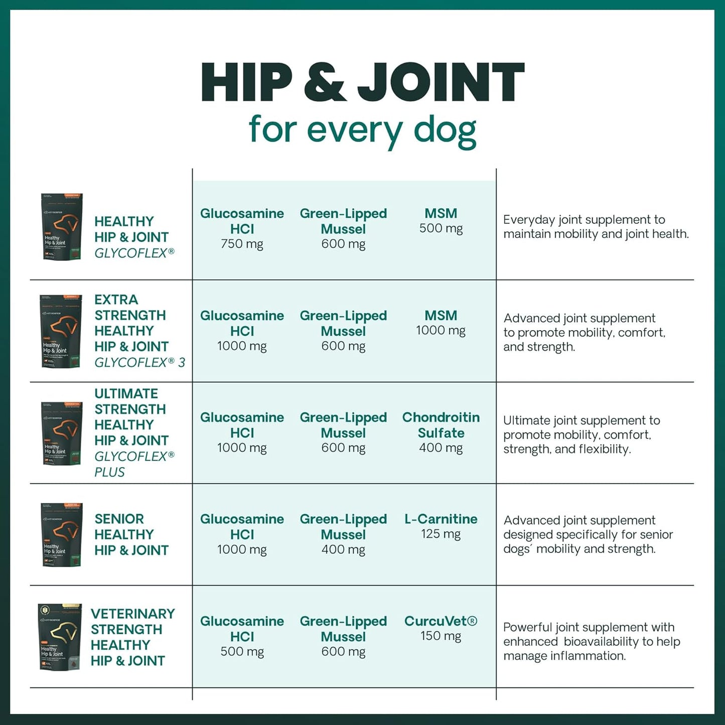 Ultimate Strength Healthy Hip & Joint Chewable Tablets, Glycoflex Glucosamine, Chondroitin and Green-Lipped Mussel Joint Supplement for Dogs, Soothe Joint Discomfort, Chicken, 120 Count
